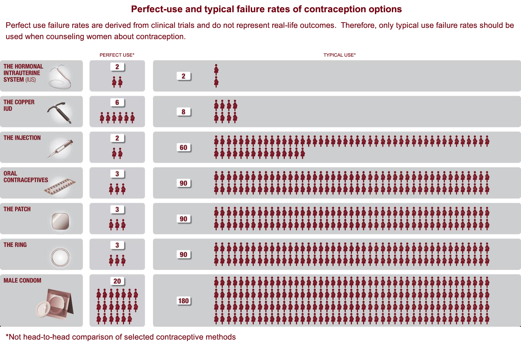 Contraception failure table - CNIC